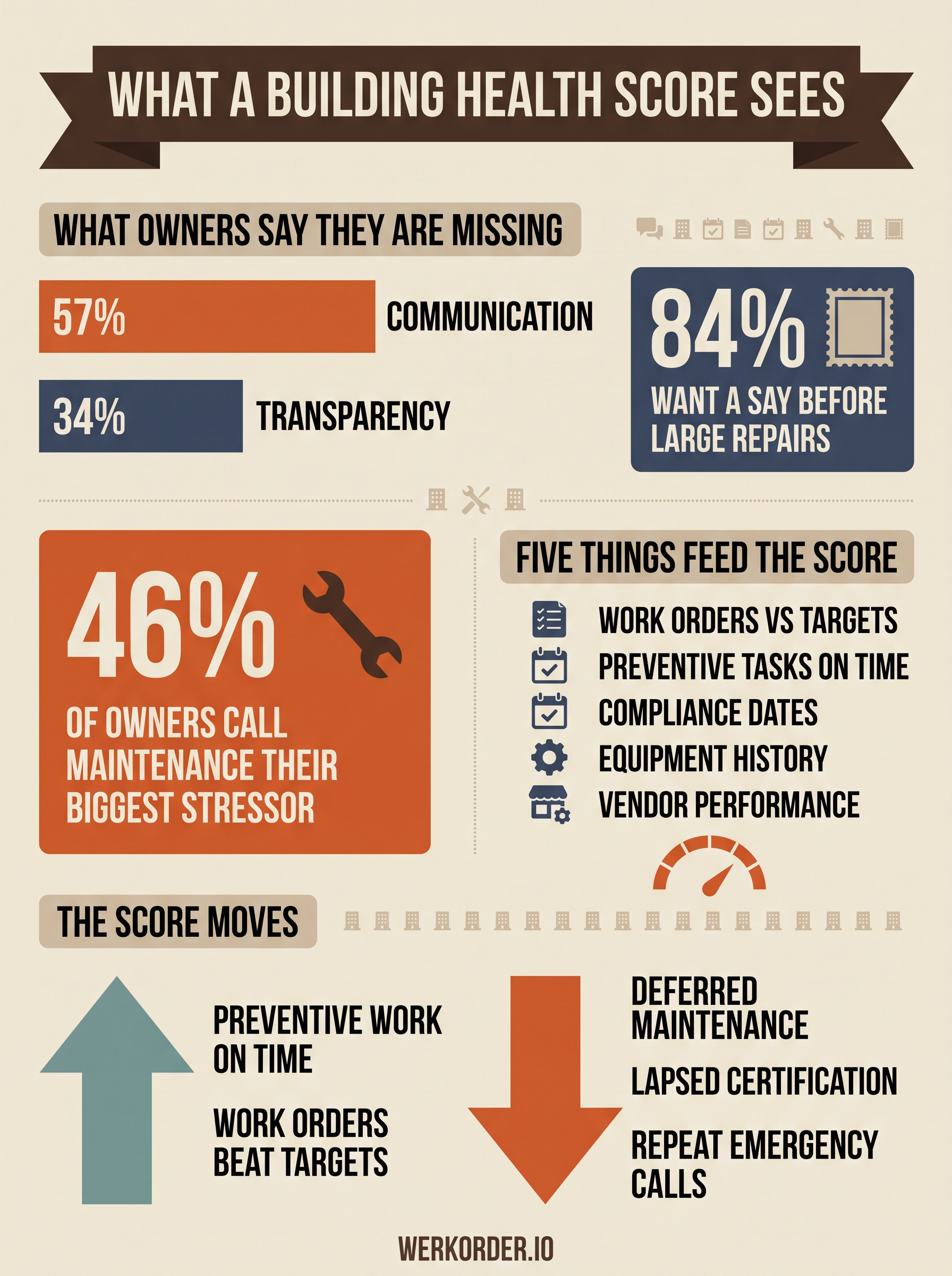 Infographic: the question your monthly report never answers, and what a building health score sees