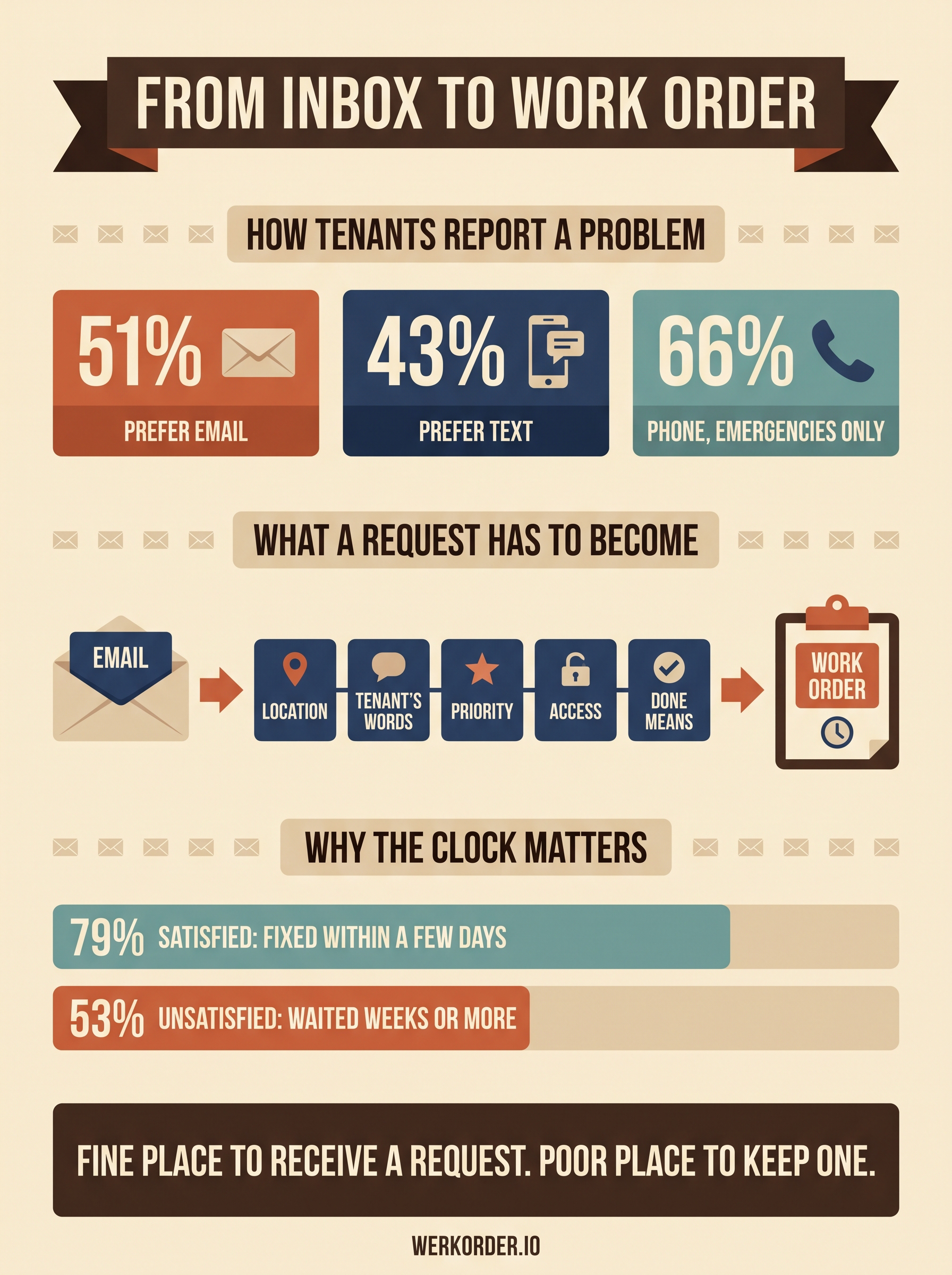 Infographic: from inbox to work order, how tenants report a problem and what a request has to become