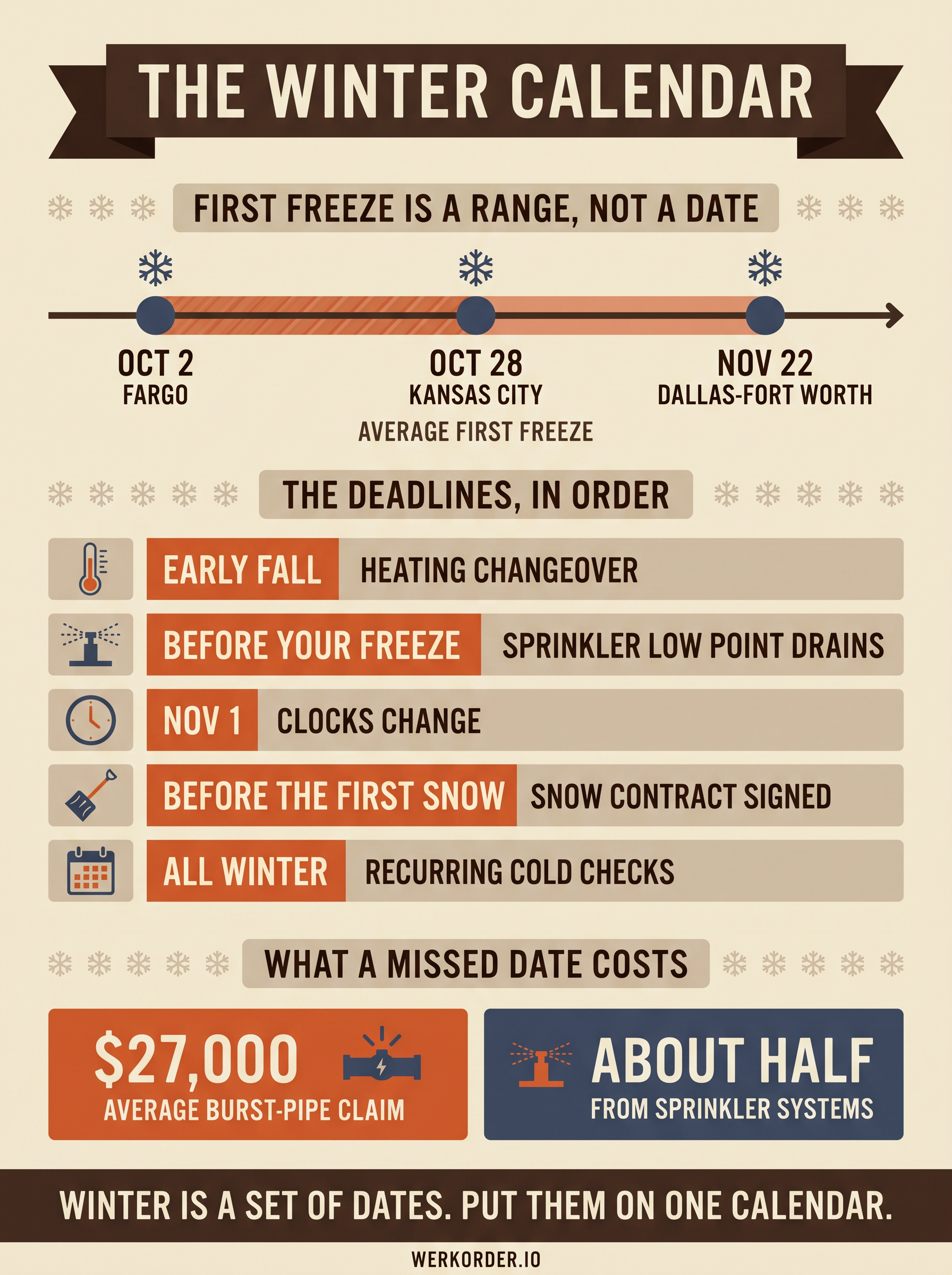 Infographic: the winter calendar for commercial buildings, from heating changeover and the first-freeze window to the clock change, the first snow and the recurring cold-weather checks