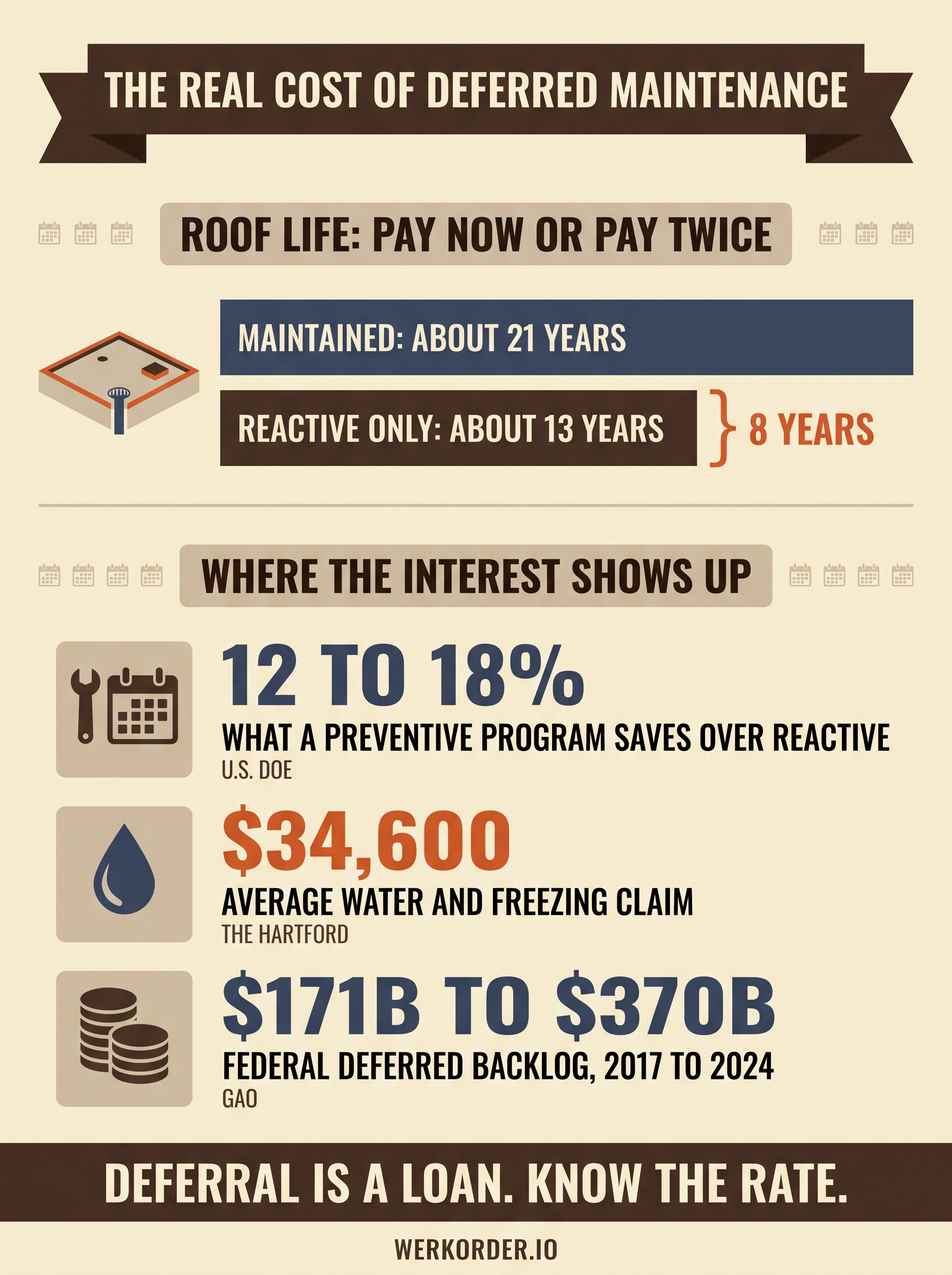 Infographic: the real cost of deferred maintenance. Roof life of about 21 years with maintenance versus about 13 reactive only, preventive programs saving 12 to 18% over reactive, a $34,600 average water and freezing claim, and the federal deferred backlog growing from $171B to $370B
