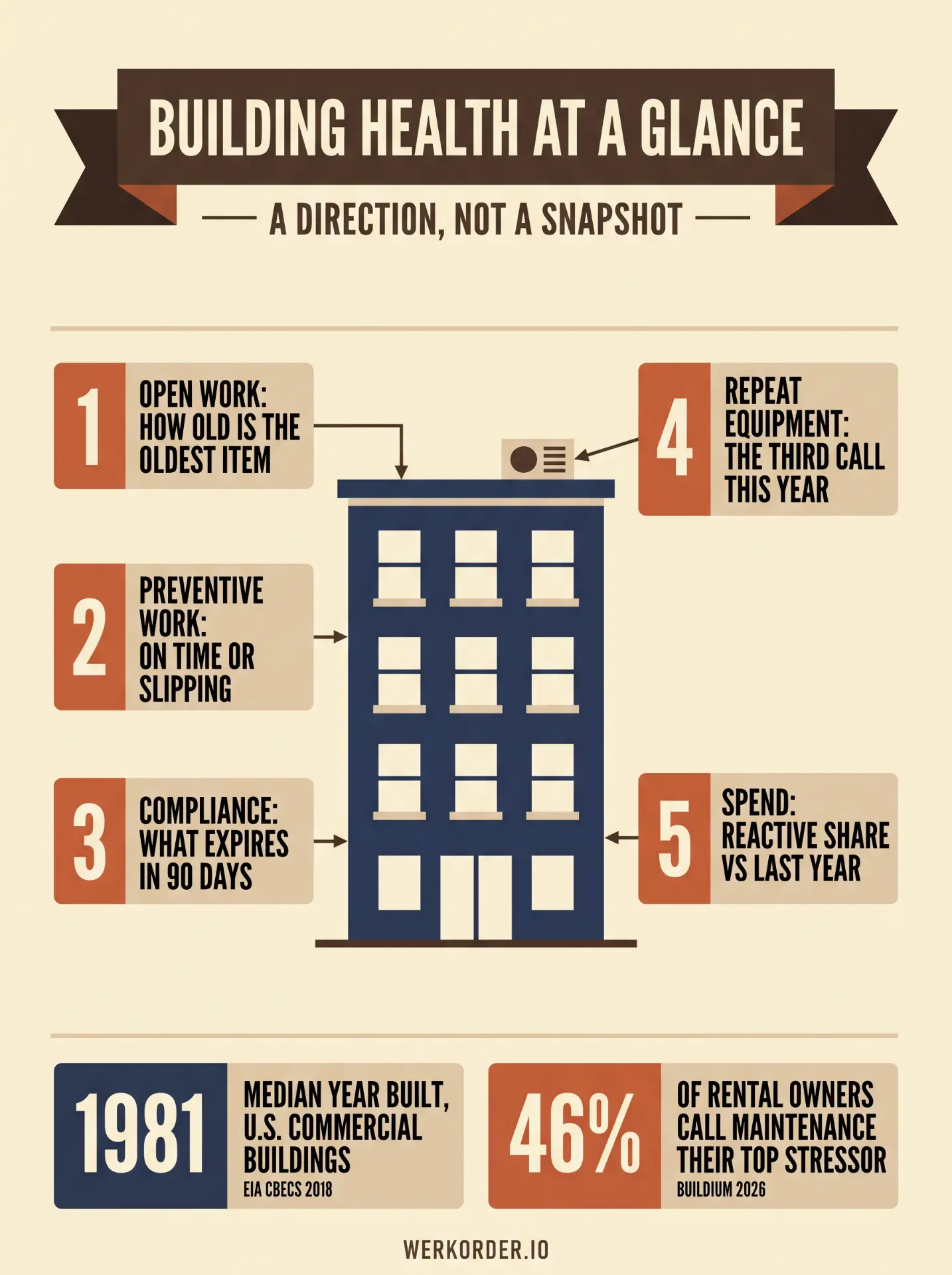 Infographic: building health at a glance. A building with five signals: open work and the age of the oldest item, preventive work on time or slipping, compliance items expiring in 90 days, repeat equipment calls, and reactive share of spend versus last year. The median U.S. commercial building was built in 1981 (EIA CBECS 2018), and 46% of rental owners call maintenance their top stressor (Buildium 2026)