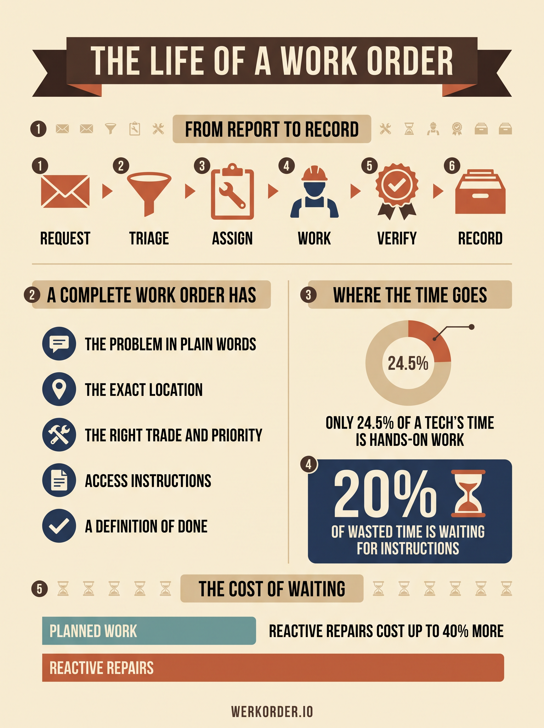 Infographic: the life of a work order, from request to record